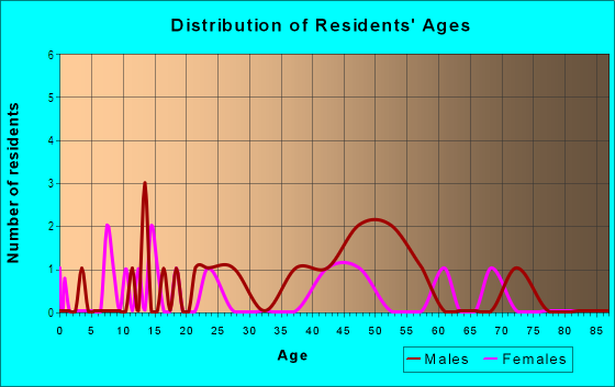 Age and Sex of Residents in Stadium District in Jacksonville, FL