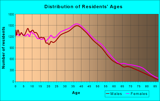 Age and Sex of Residents in Arlington in Jacksonville, FL