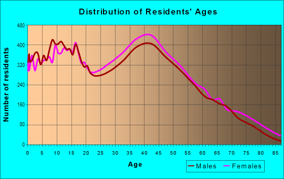 Age and Sex of Residents in North Jacksonville in Jacksonville, FL