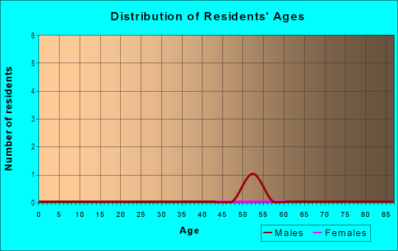 Age and Sex of Residents in Central Civic Core District in Jacksonville, FL