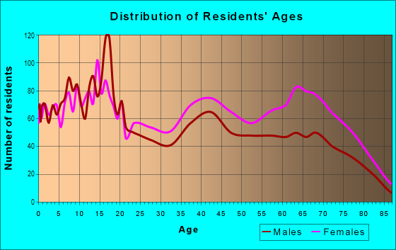 Age and Sex of Residents in Toulminville in Mobile, AL