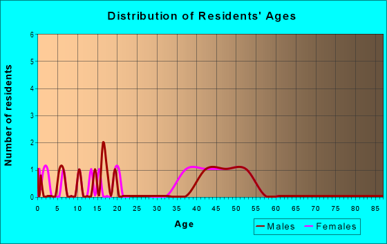 Age and Sex of Residents in Pond Eddy in Lutz, FL