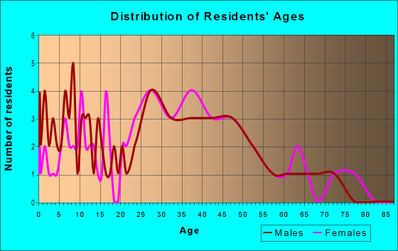 Age and Sex of Residents in Portofino Apartments South in Tampa, FL