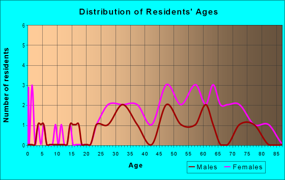 Age and Sex of Residents in Raintree Manor Homes Condo in Tampa, FL