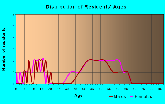 Age and Sex of Residents in Raintree Oaks in Tampa, FL