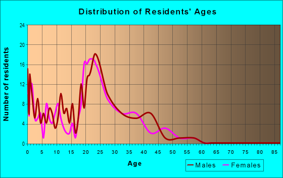 Age and Sex of Residents in Sonoma Park Condo in Tampa, FL