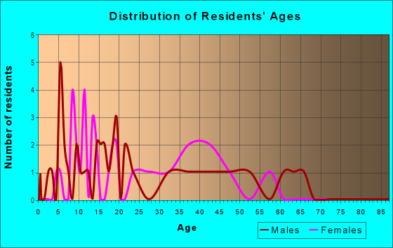 Age and Sex of Residents in Sperry Grove Estates in Tampa, FL