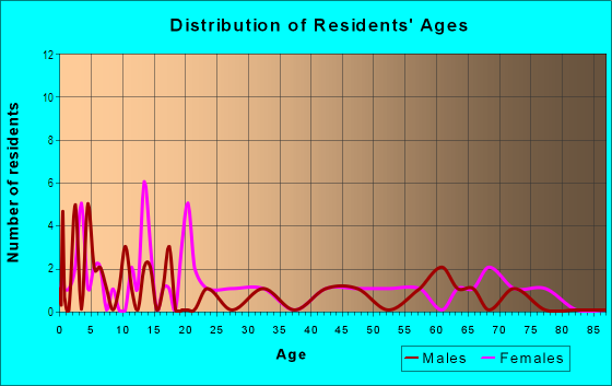 Age and Sex of Residents in Strathmore in Tampa, FL