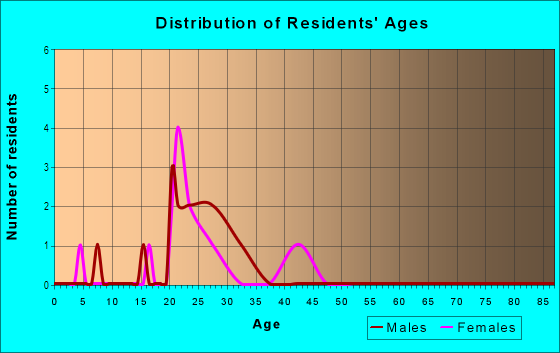 Age and Sex of Residents in Sweetwater Oaks Condo in Tampa, FL