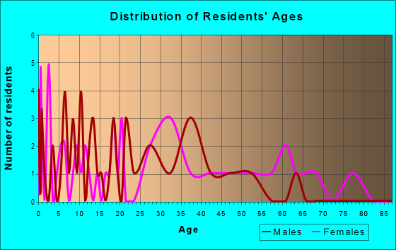 Age and Sex of Residents in Tampa Tourist Club in Tampa, FL