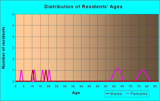 Age and Sex of Residents in Temple Terrace Heights in Tampa, FL