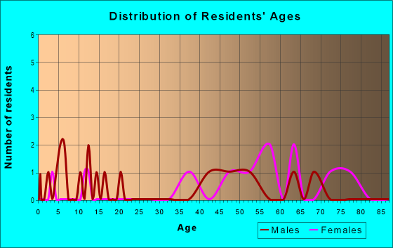 Age and Sex of Residents in Temple Terrace Townsite in Tampa, FL