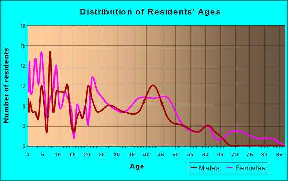 Age and Sex of Residents in The Loop in Mobile, AL