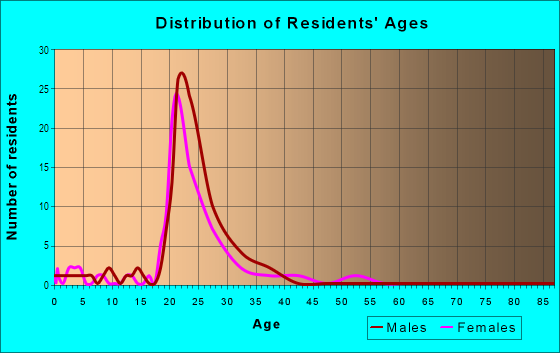 Age and Sex of Residents in University Woods in Tampa, FL