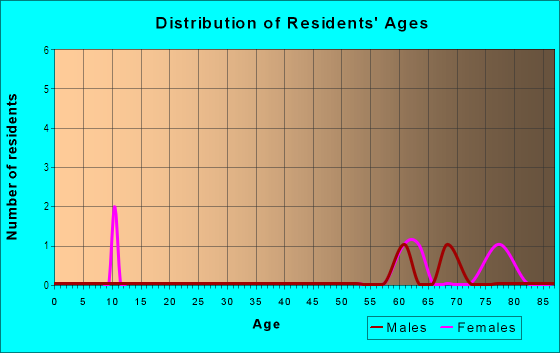 Age and Sex of Residents in Vista Del Rio in Tampa, FL