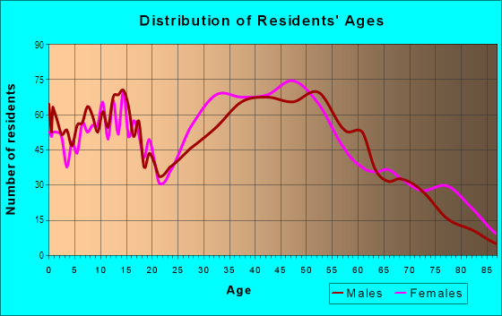 Age and Sex of Residents in South Coconut Grove in Miami, FL