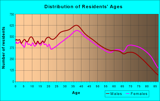 Age and Sex of Residents in Little Havana in Miami, FL