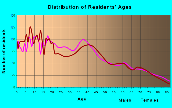 Age and Sex of Residents in Overtown in Miami, FL