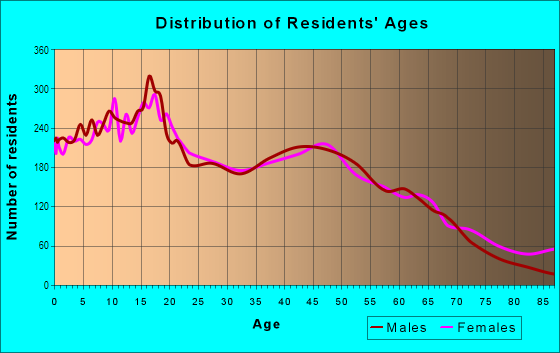 Age and Sex of Residents in Upper West Side in Miami, FL