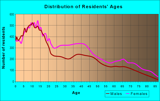 Age and Sex of Residents in Liberty City in Miami, FL