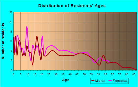 Age and Sex of Residents in Design District in Miami, FL