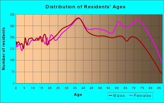 Age and Sex of Residents in West Flagler in Miami, FL