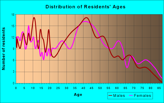 Age and Sex of Residents in Windmere in Lutz, FL