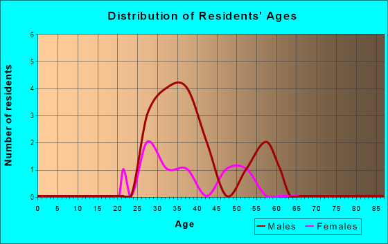 Age and Sex of Residents in 345 Bayshore Condo in Tampa, FL