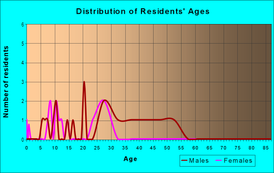 Age and Sex of Residents in Avalon Heights in Tampa, FL