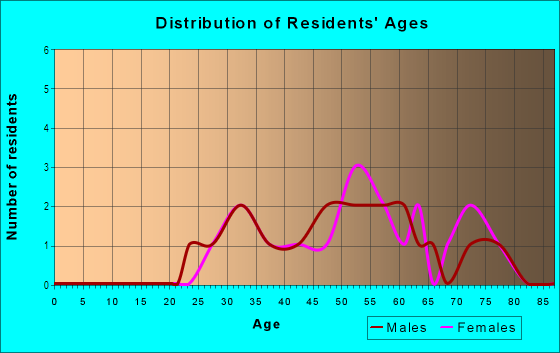 Age and Sex of Residents in Bay Pointe Condo in Tampa, FL
