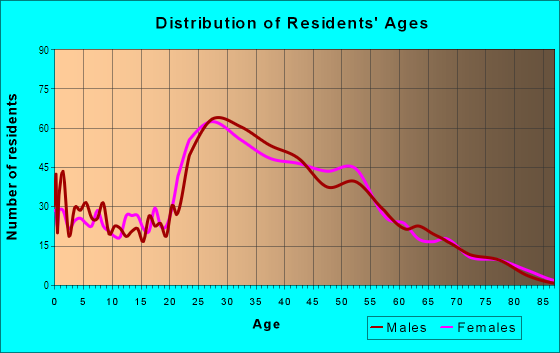 Age and Sex of Residents in Bay Port Colony in Tampa, FL