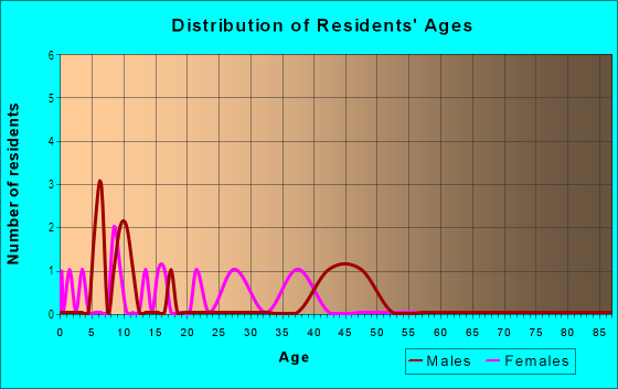Age and Sex of Residents in Bayhaven in Tampa, FL