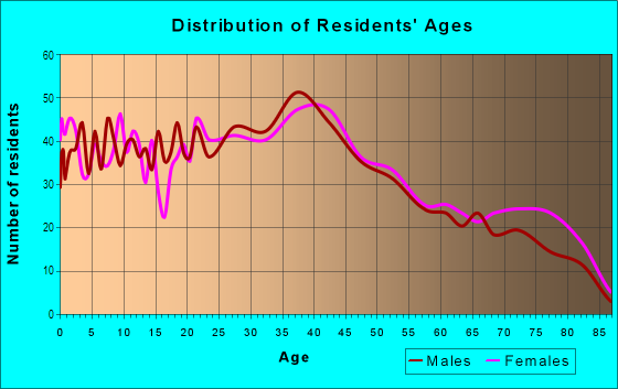 Age and Sex of Residents in Bayport Village in Tampa, FL