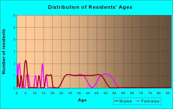 Age and Sex of Residents in Bayshore Beautiful in Tampa, FL