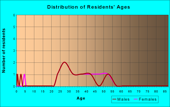 Age and Sex of Residents in Bayside South in Tampa, FL