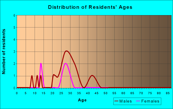Age and Sex of Residents in Beach Place in Tampa, FL