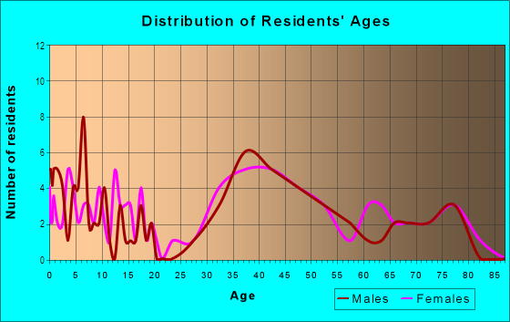 Age and Sex of Residents in Bel Mar Shores in Tampa, FL