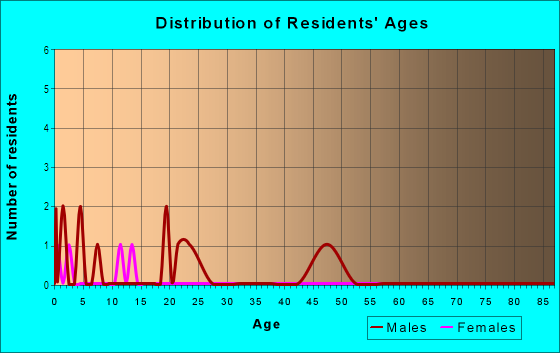 Age and Sex of Residents in Bonniehaven in Tampa, FL