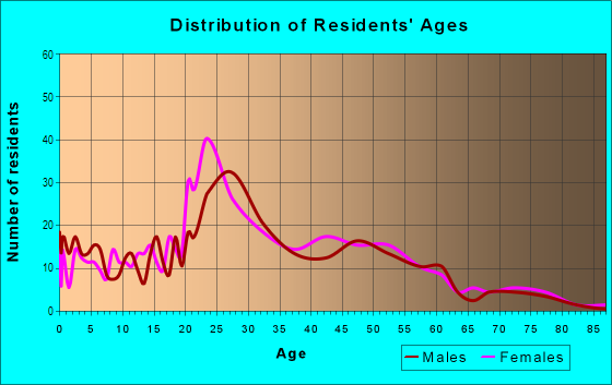 Age and Sex of Residents in Sugar Creek in Mobile, AL