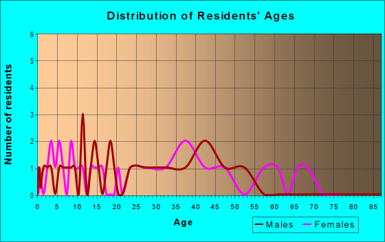 Age and Sex of Residents in Byars Heights in Tampa, FL