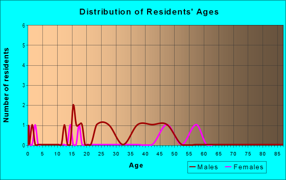 Age and Sex of Residents in Center Hill in Tampa, FL