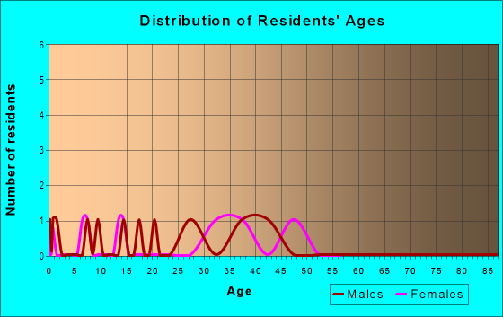 Age and Sex of Residents in Colonial Beach in Tampa, FL