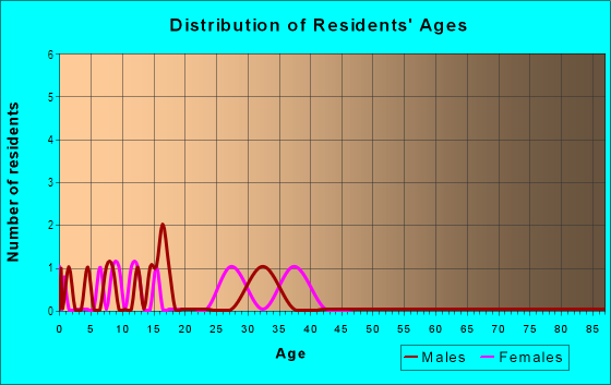 Age and Sex of Residents in Cotter's Spring Hill in Tampa, FL