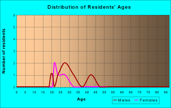Age and Sex of Residents in Dale Mabry Highway/Beach Street in Tampa, FL