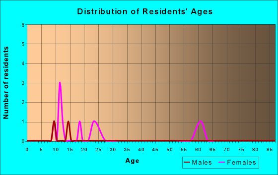Age and Sex of Residents in De Leon Park in Tampa, FL