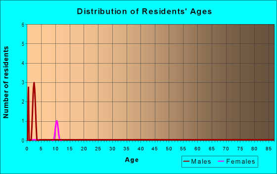 Age and Sex of Residents in Edmondson's in Tampa, FL