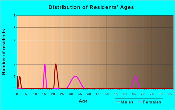 Age and Sex of Residents in El Prado Gardens in Tampa, FL