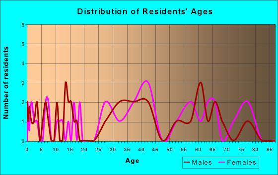 Age and Sex of Residents in Essex Downs in Tampa, FL