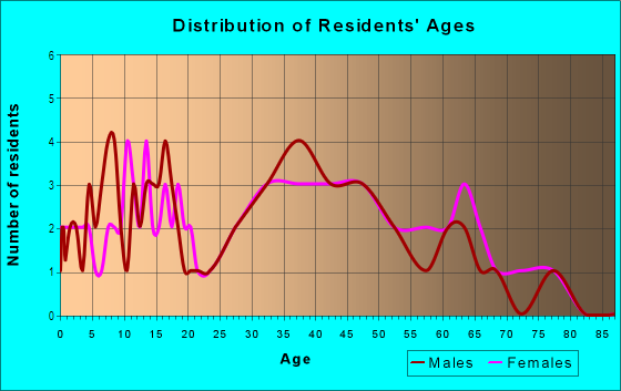 Age and Sex of Residents in Gandy Gardens in Tampa, FL
