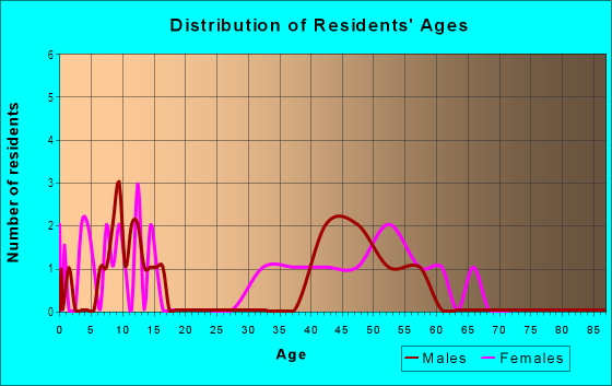Age and Sex of Residents in Golf View Place in Tampa, FL
